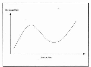 Figure 3: Breakage rate curve for AglSag mill
