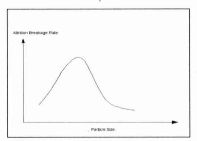 Figure 4: Attrition breakage frequency curve
