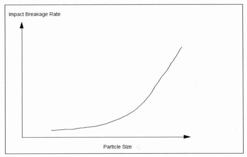 Figure 5: Impact Breakage Frequency Curve