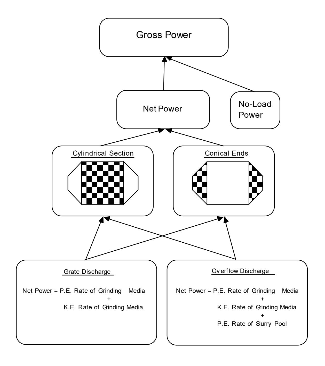 Figure 5.1: General Structure of the Model