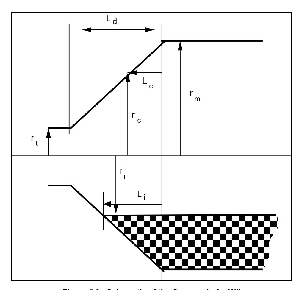 Figure 5.8: Schematic of the Cone-end of a Mill