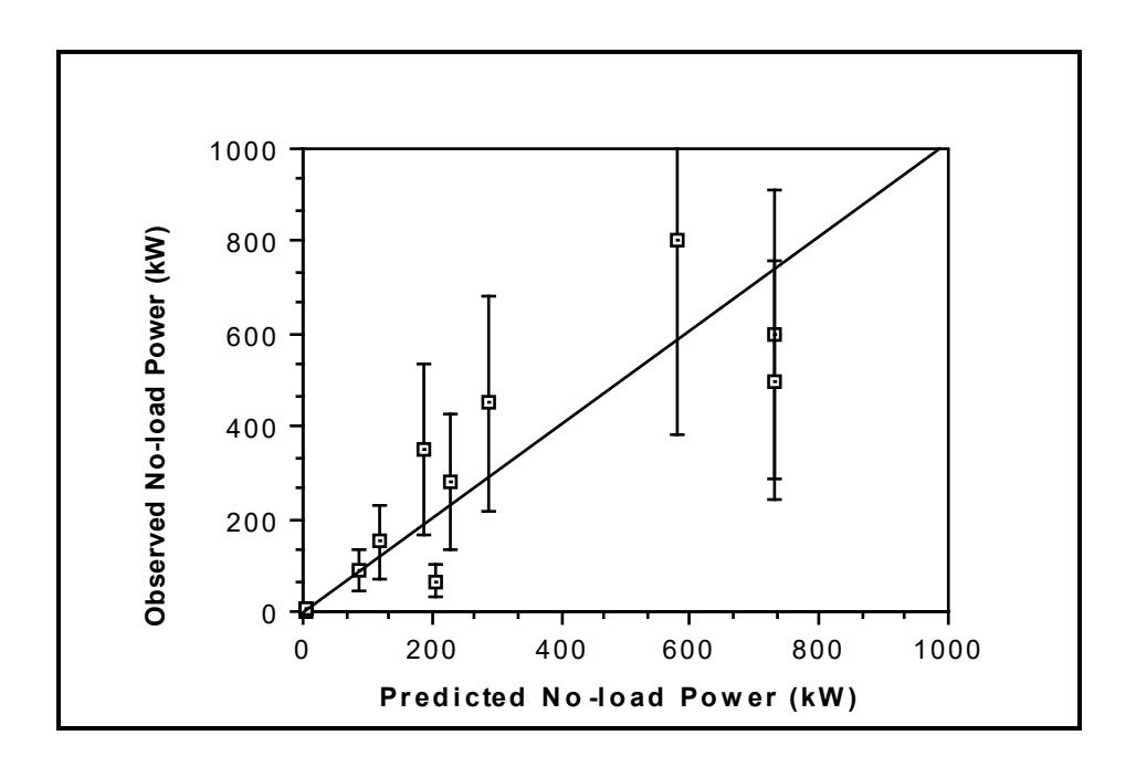 Figure 5.9: Observed vs Predicted No-Load Power Draw