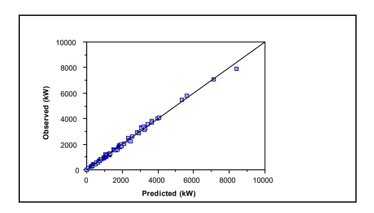 Figure 7.1: Observed vs Predicted Power Draw: C-Model