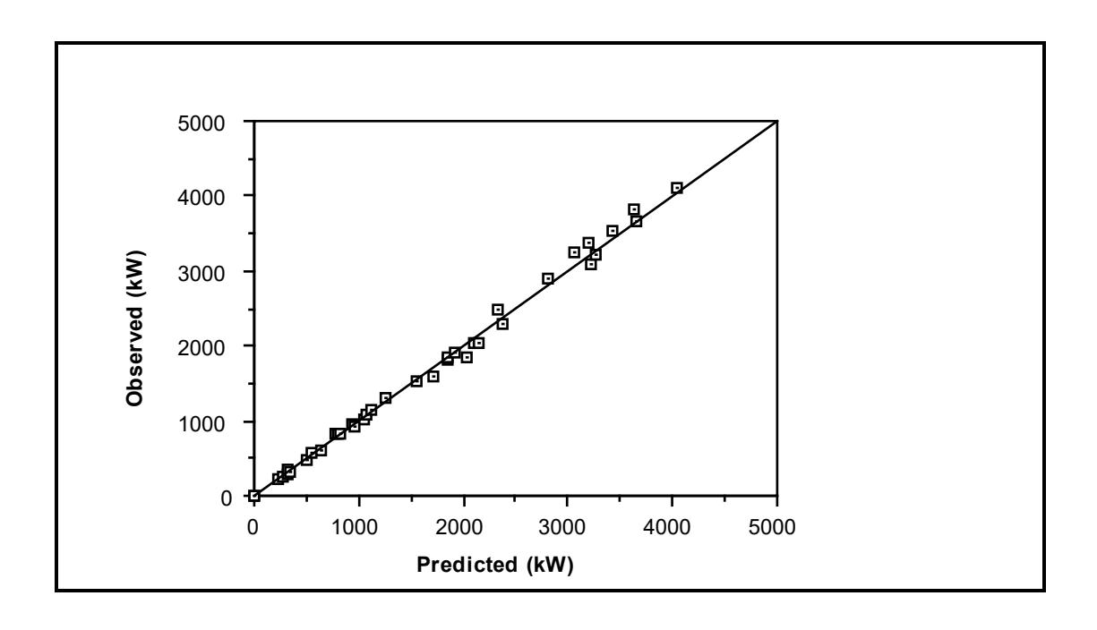 Figure 7.4: Ball Mills - Observed vs Predicted Power: C-Model