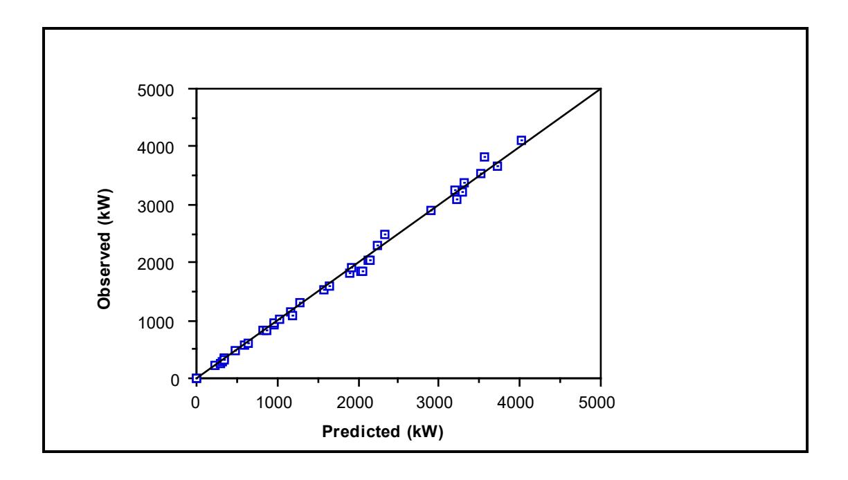 Figure 7.5: Ball Mills - Observed vs Predicted Power: Bond