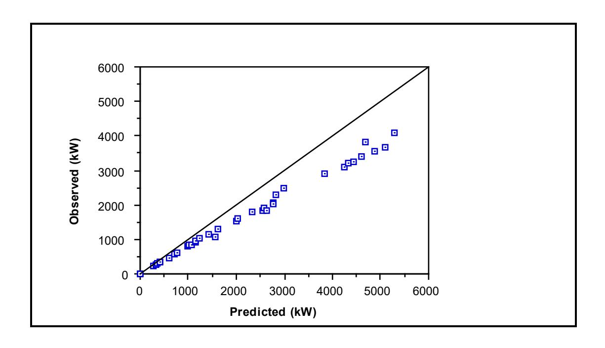 Figure 7.8: Ball Mills - Observed vs Predicted Power: Harris et al