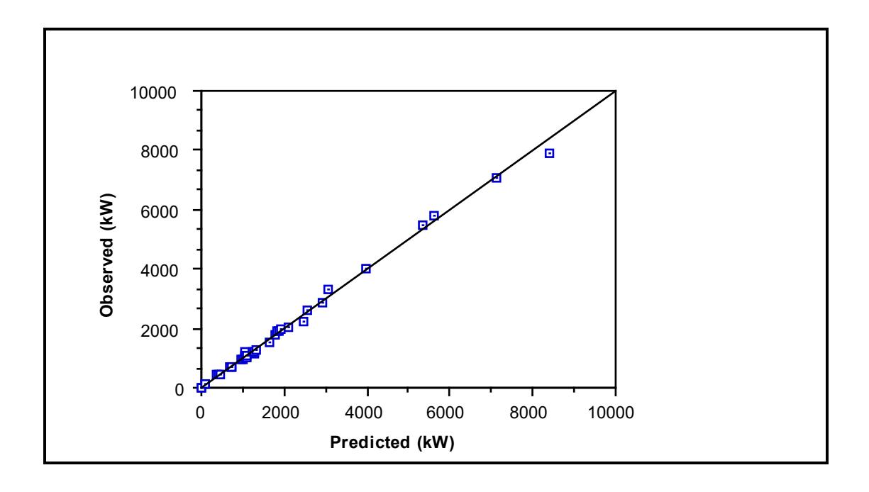 Figure 7.9: SAG/AG Mills - Observed vs Predicted Power: C-Model