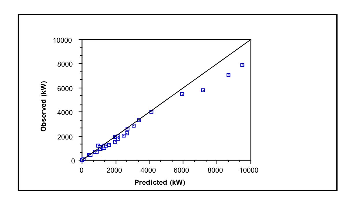 Figure 7.12: SAG/AG Mills - Observed vs Predicted Power: Austin