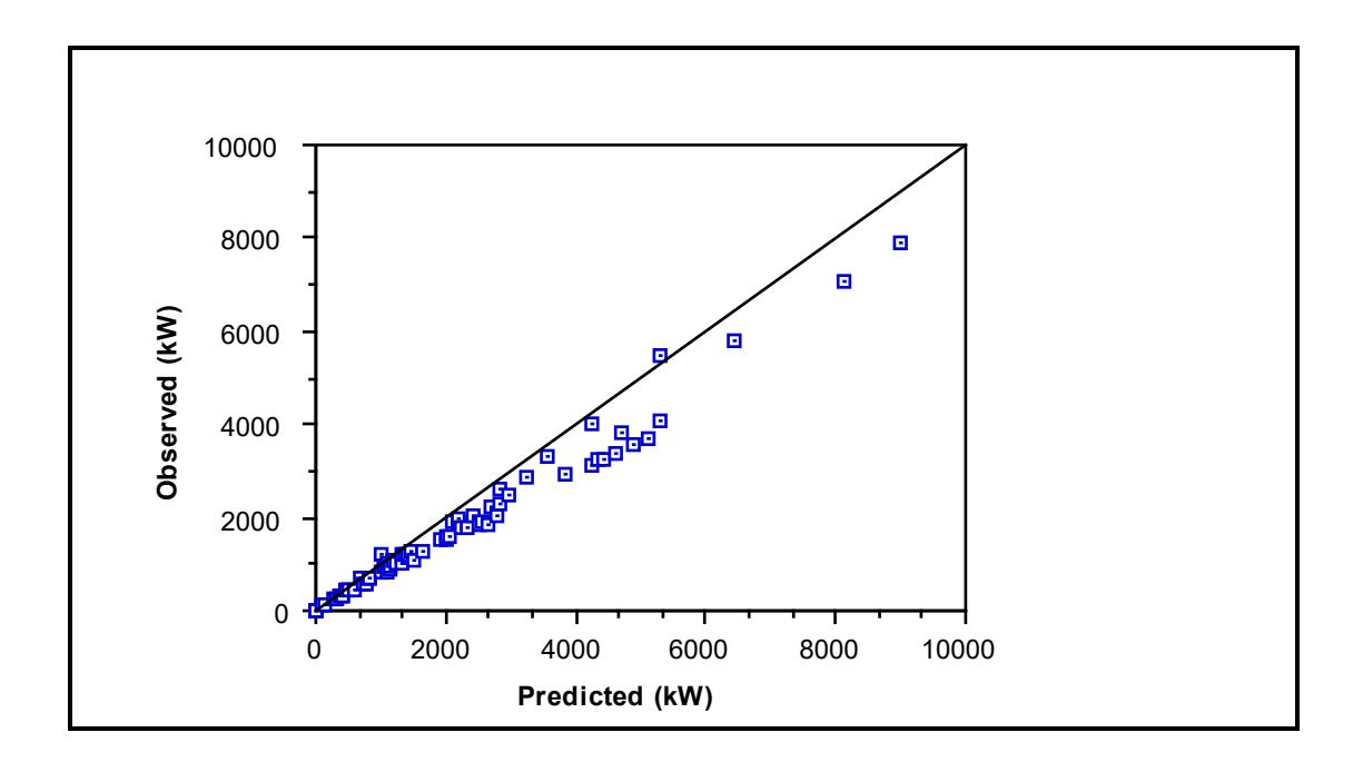 Figure 7.18: All Mills - Observed vs Predicted Power: Harris et al