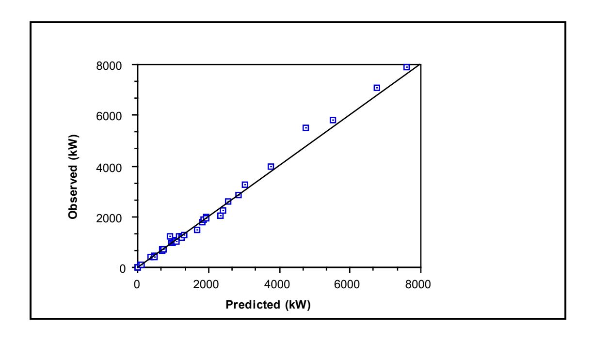 Figure 7.21: SAG/AG Mills - Observed vs Predicted Power: E-Model
