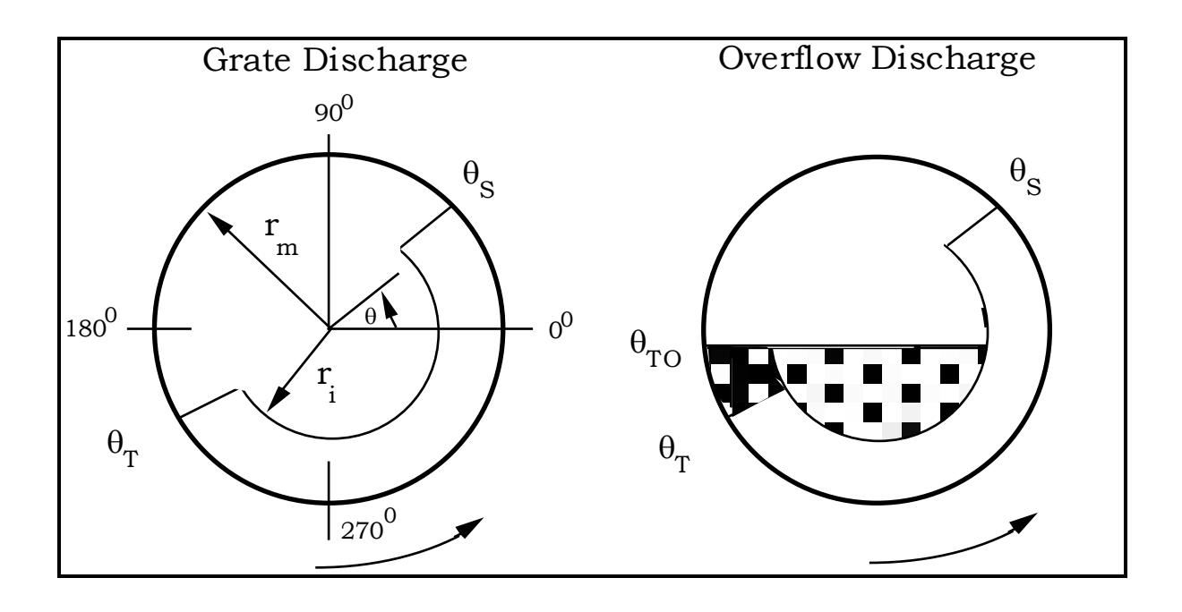 Figure 8.1: Simplified Charge Shapes Used in the C-Model