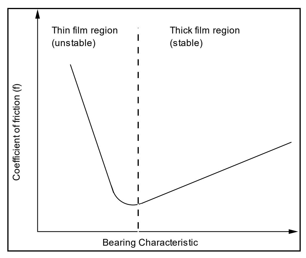 Figure 8.4: Variation in the Coefficient of Friction with Bearing Characteristic  (µN/P) (after McKee and McKee, 1932)