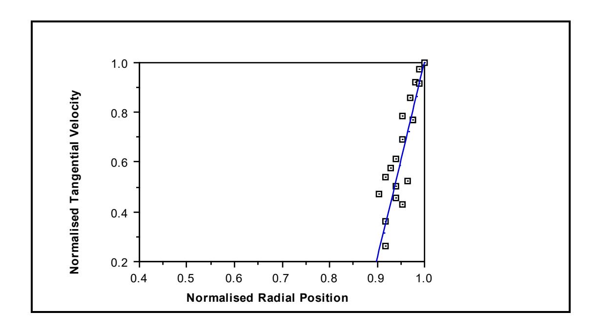 Figure 8.12: Observed vs Predicted Velocity Profile - Mill Filling = 0.15