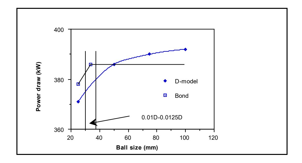 Figure 8.19: Effect of Ball Size: 4m Diameter Mill
