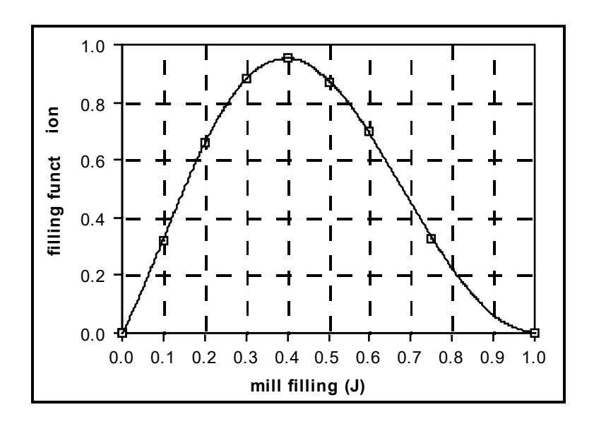 Figure 2.2: Curve Showing Relationship Between the Filling Function φ 3' (J) and J (redrawn after Rose and Evans, 1956)