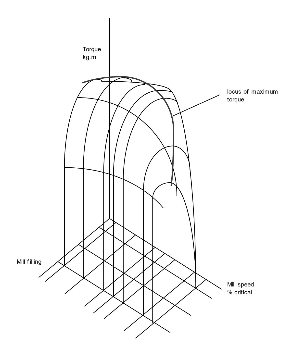 Figure 2.6: Effect on Torque of Mill Filling and Speed (redrawn after Liddell, 1986)