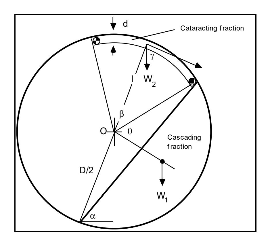 Figure 2.8: Partitioning of Grinding Charge Between Cascading and Cataracting Regimes (after Fuerstenau et al, 1990)