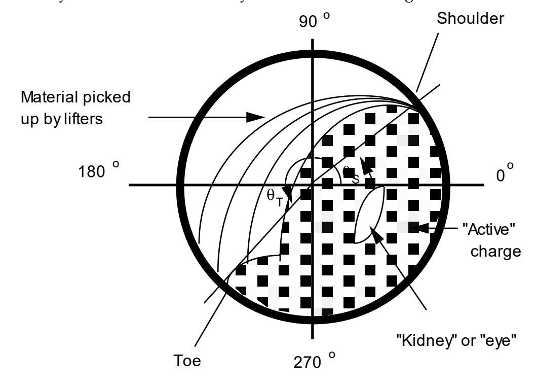 Figure 3.4: General Schematic of Charge