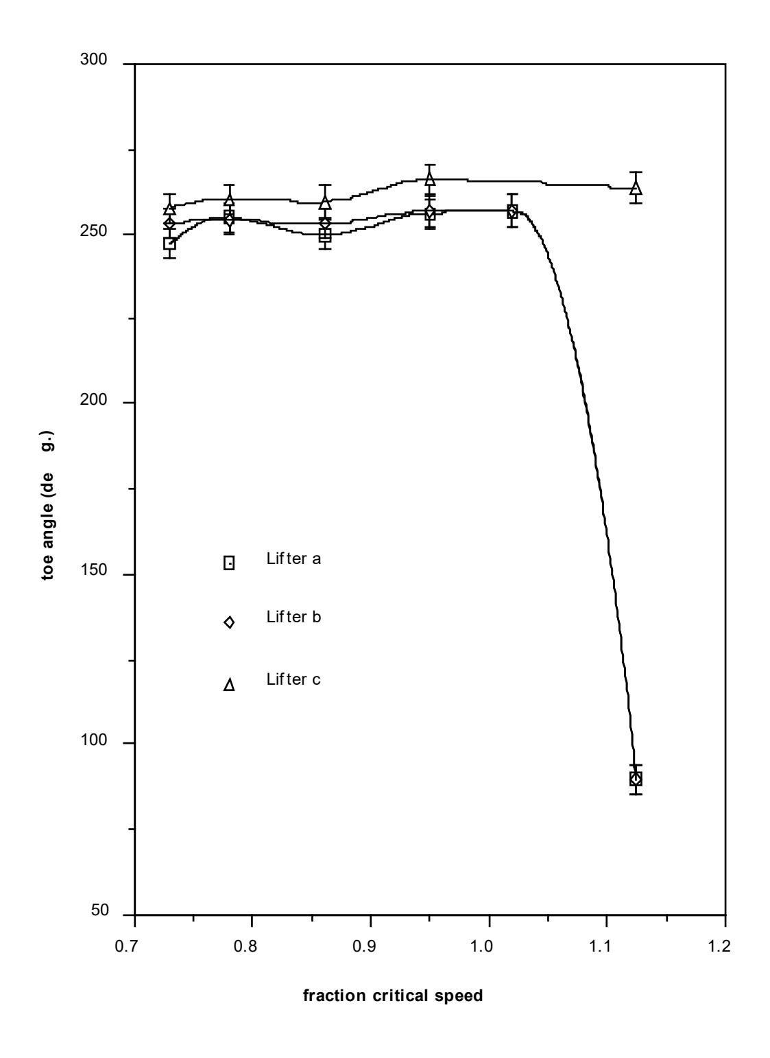 Figure 3.10: Toe Position Variation with Lifter Type - 15% Load