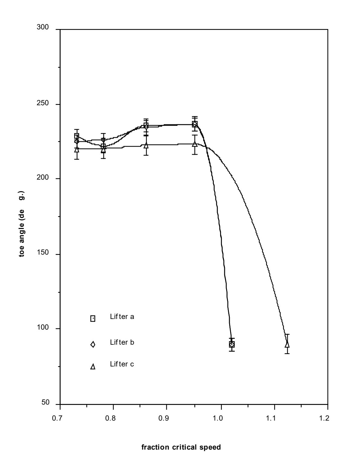 Figure 3.11: Toe Position Variation with Lifter Type - 30% Load