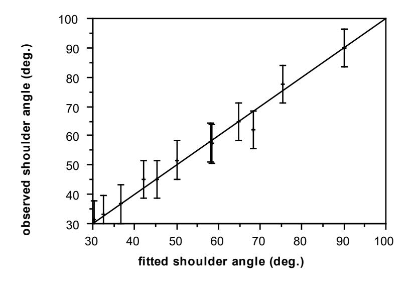 Figure 3.14: Observed vs Fitted Shoulder Angles