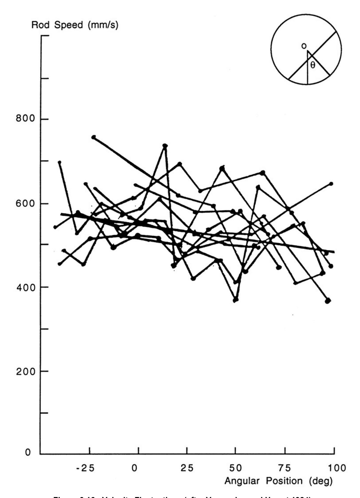 Figure 3.16: Velocity Fluctuations (after Vermeulen and Howat 1984)
