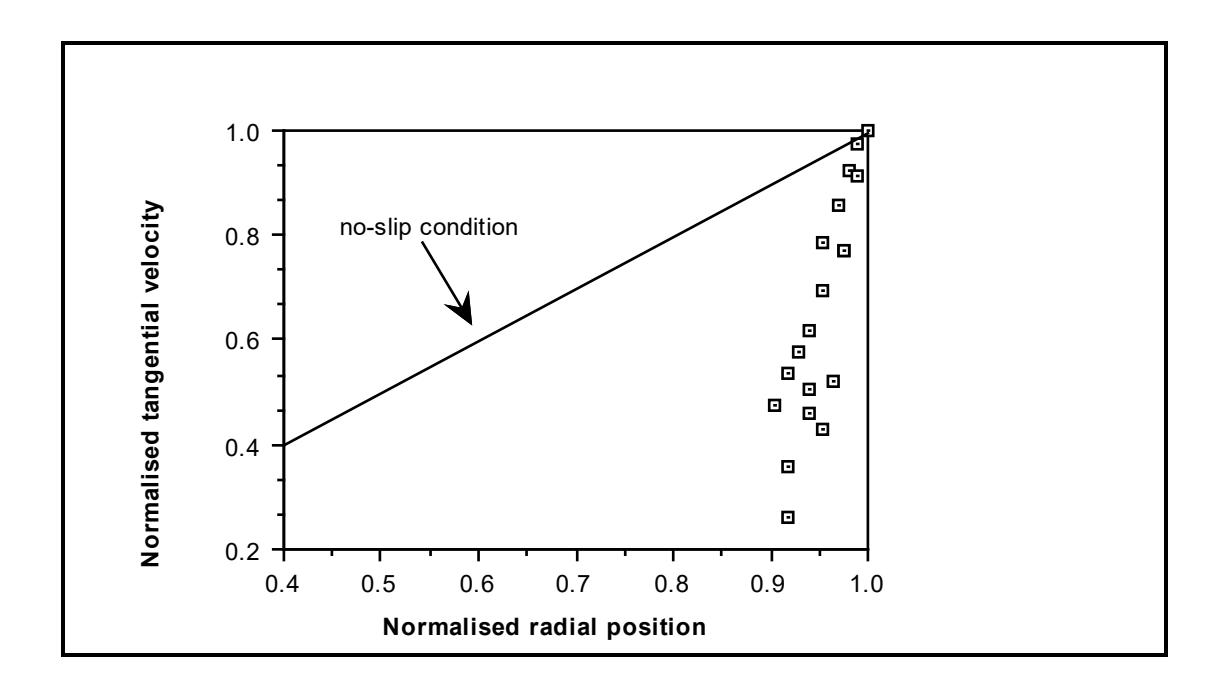 Figure 3.17: Variation in Tangential Velocity with Radial Position - 15% Filling
