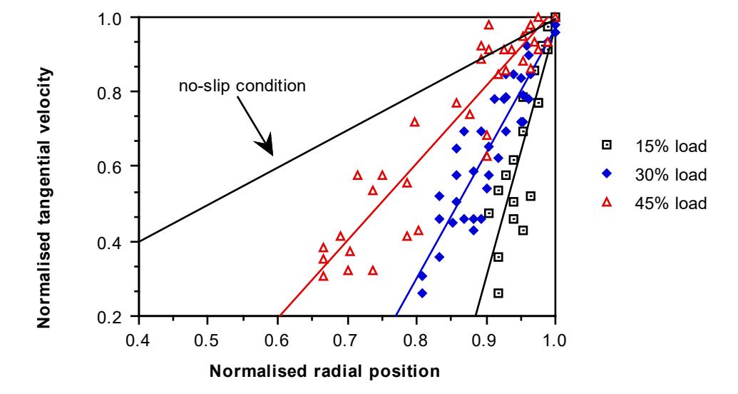 Figure 3.20: Variation in Tangential Velocity with Radial Position