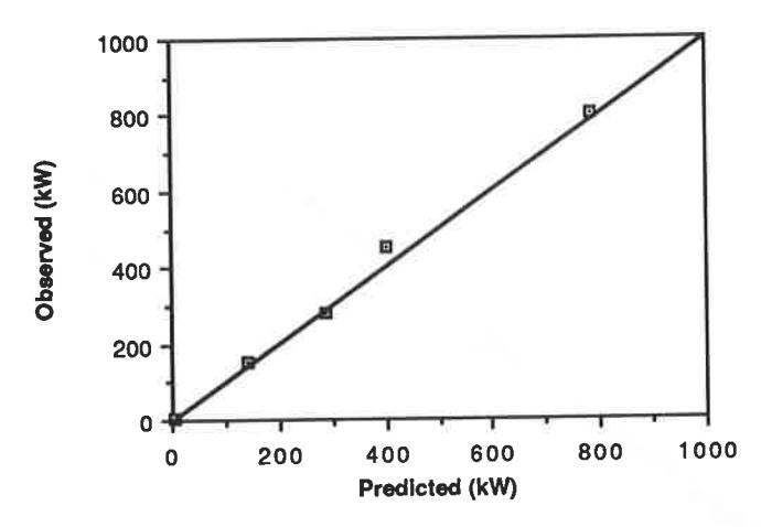 Figure 11 - Observed vs Fitted No Load Power