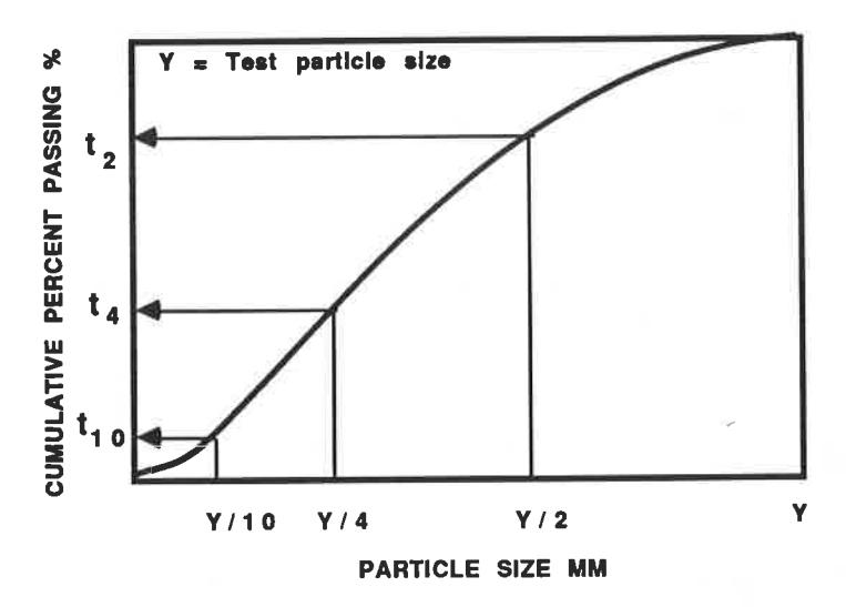 Figure 1 - Cumulative size distribution in terms of tn parameters