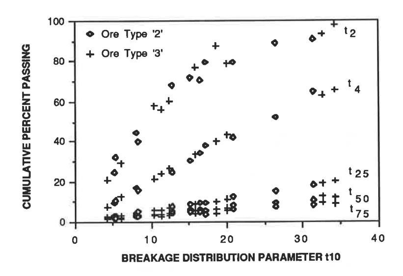 Figure 2 - Breakage Distribution Function (t-curves) for Argyle Ore