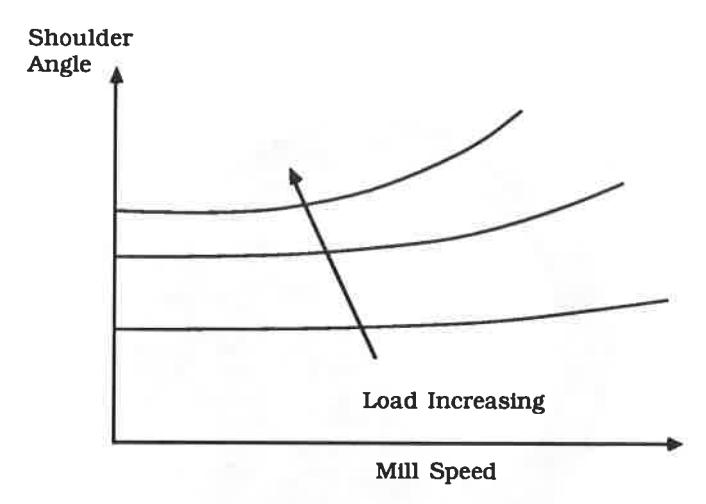 Figure 8 - Variation of Shoulder position with Load and Speed