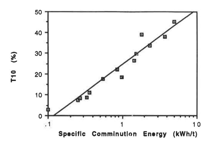 Fig 1 - Example of the specific energy - t10 relationship.
