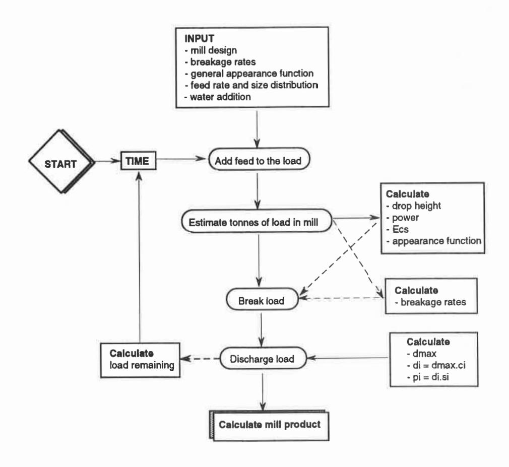 Fig.1 Outline of Model Algorithm