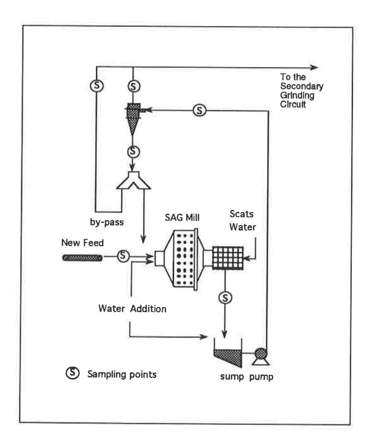 Fig.6 Schematic of the MIM primary grinding circuit