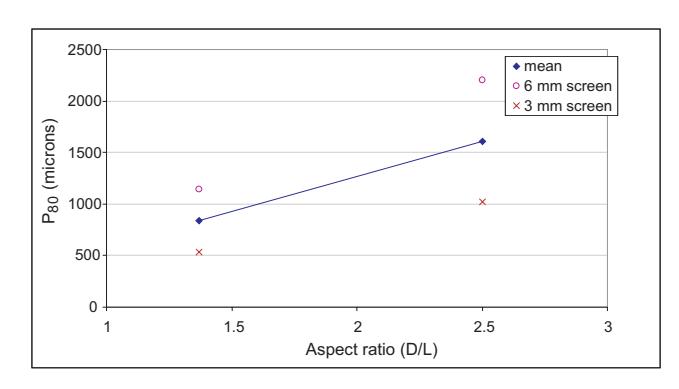 FIG 2 - Aspect ratio versus P80 (data after Adam and Hirte, 1973).