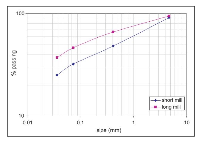 FIG 3 - Aspect ratio versus product size distribution (data after Adam and Hirte, 1973).