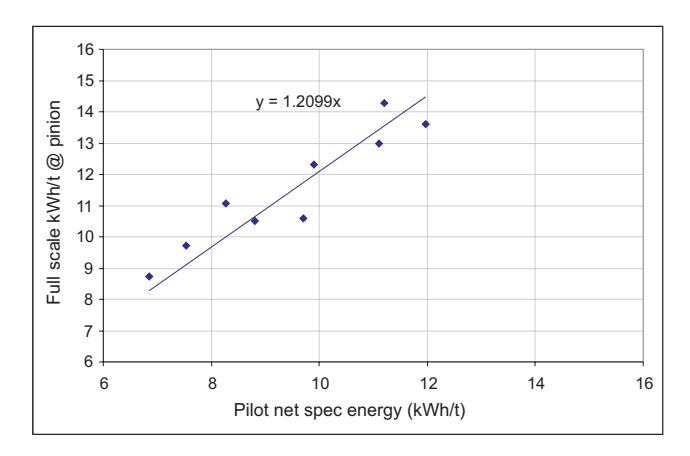 FIG 8 - Pilot net specific energy versus full-scale specific energy at pinion without aspect ratio correction.