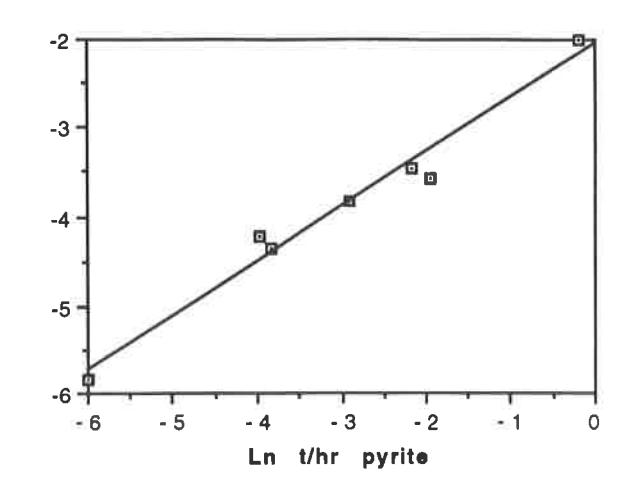 Fig 5 - Association between pyrite and gold flowrate in the cyclone overflow.