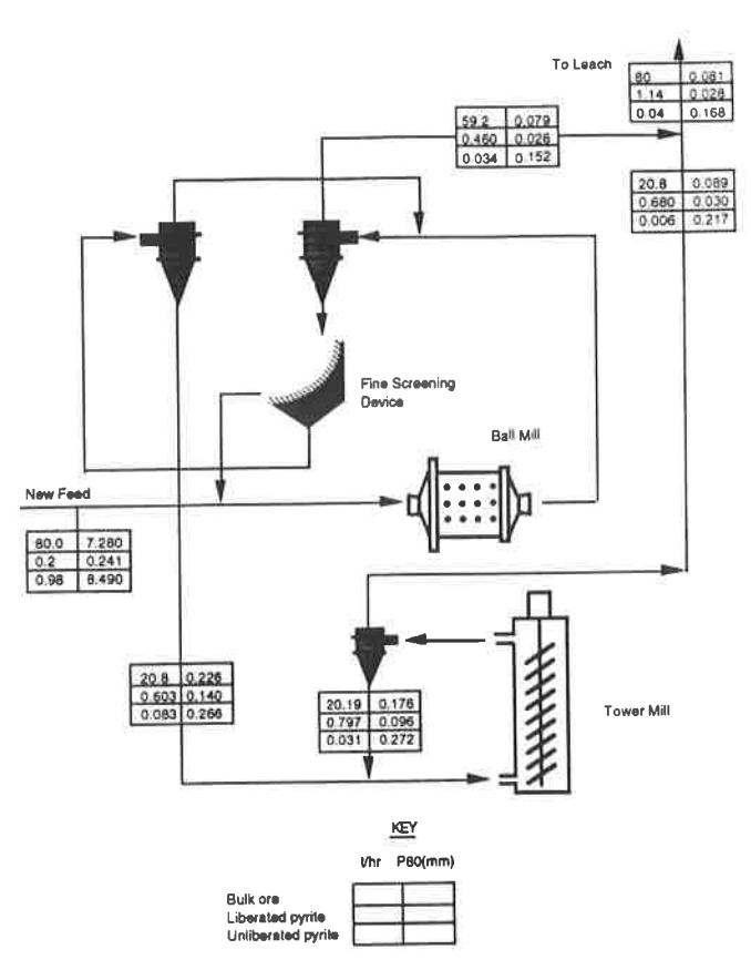Fig 12 - Modified circuit flowsheet