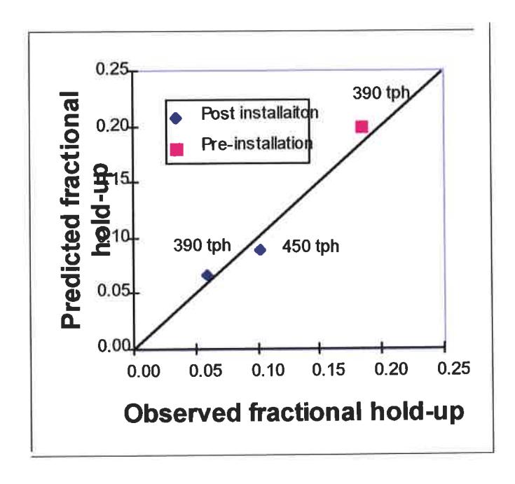 Figure 16 - Validation Using Data from Mills Operating with TCPL