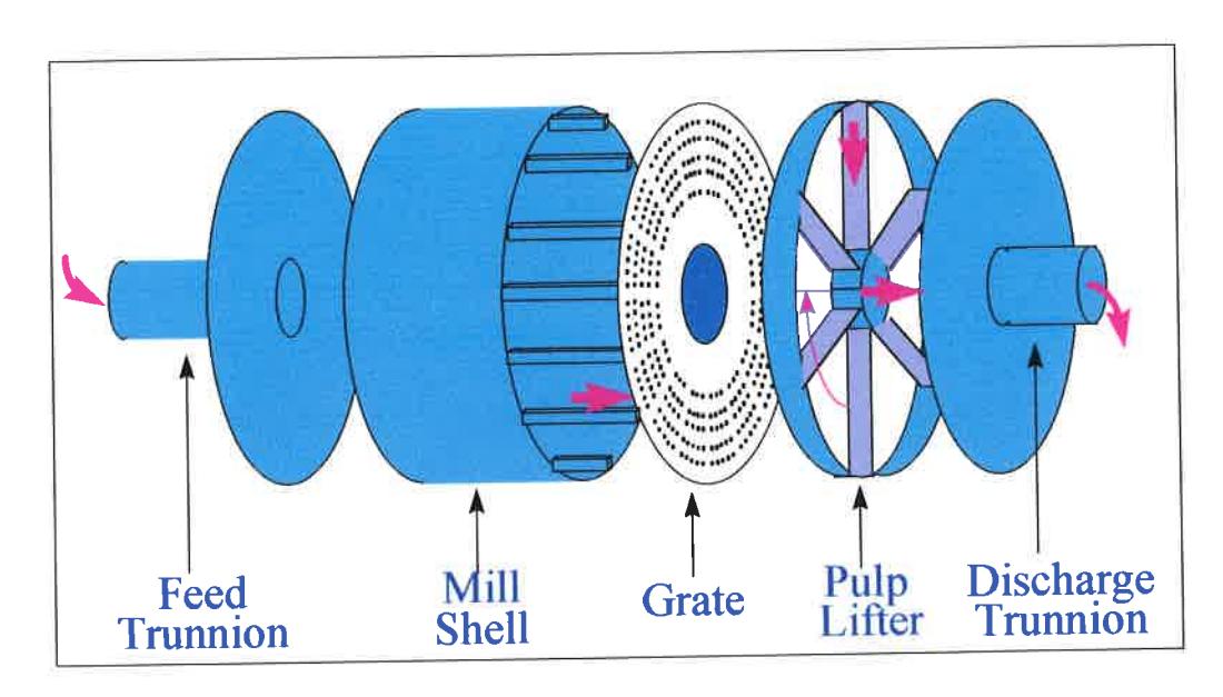 Figure 1 – Schematic of Mill/Pulp Lifter Assembly.
