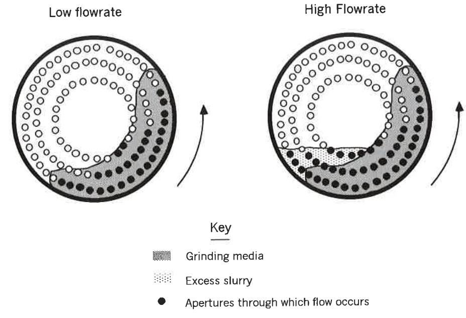 Figure 4 – Schematic of the Formation of a Slurry Pool