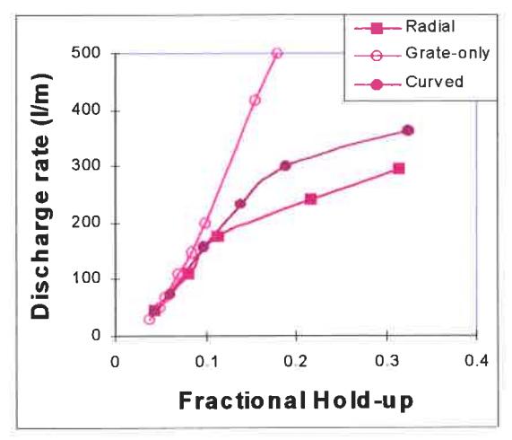 Figure 5 - Performance comparison of a) different sizes of radial design and b) radial and curved designs with grate-only discharge system.