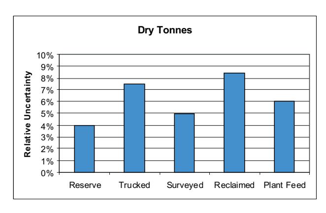 FIG 1 - Example of uncertainty for measures within production chain.
