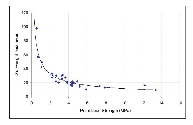 FIG 2 - Relationship between PLS and comminution properties.