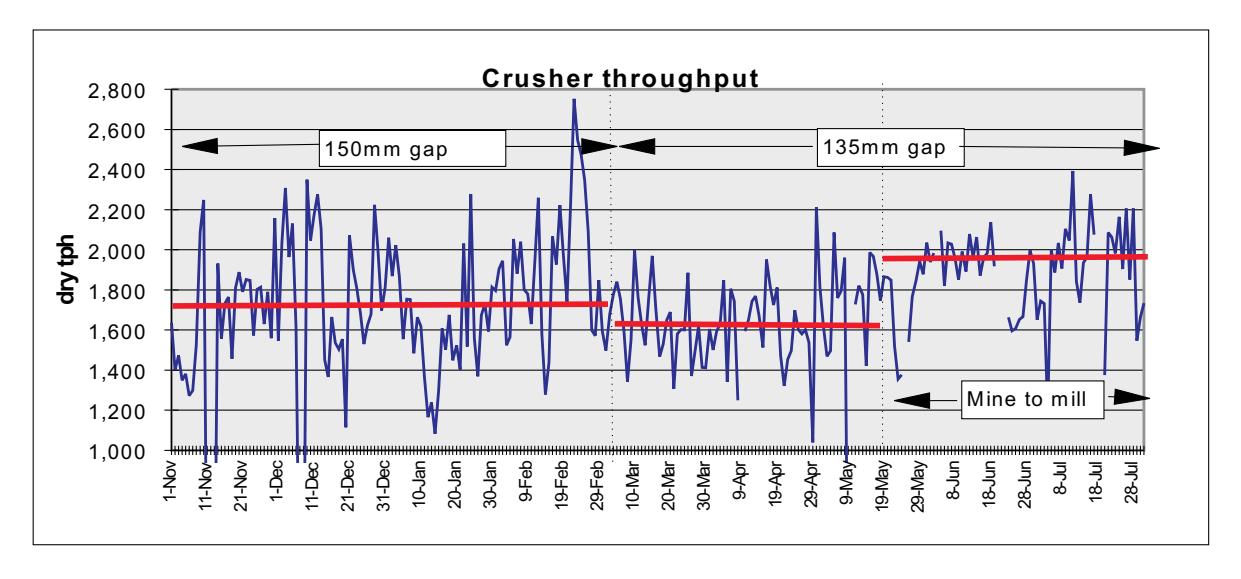 FIG 5 - Crusher throughput pre and post intense blasting.