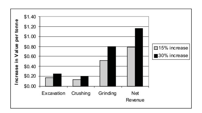FIG 8 - Potential increase in value per ROM tonne.