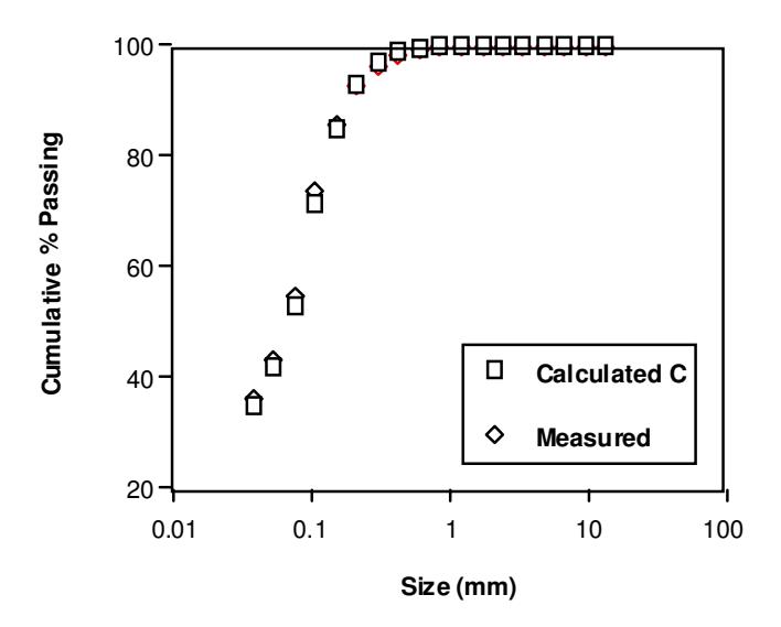 Figure 7: Observed and predicted mill discharge size distribution for Scuddles Mill with  classification correction