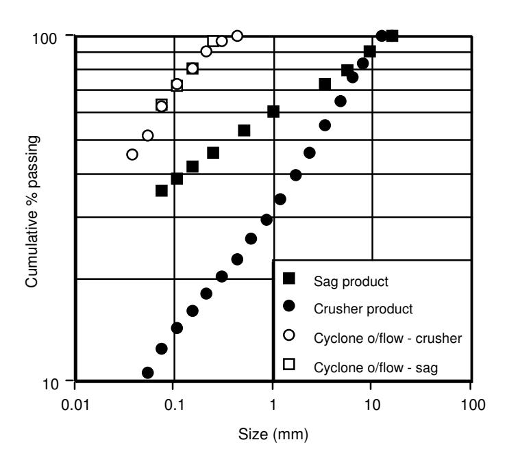 Figure 1: Size distributions from crusher-ball mill and sag mill-ball mill circuits